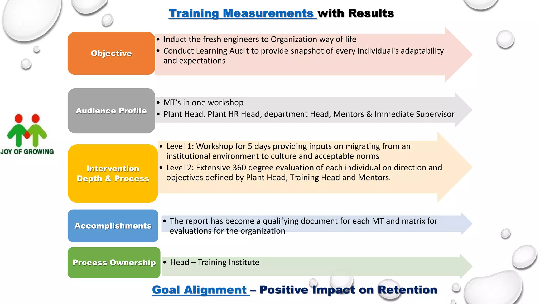 • Induct the fresh engineers to Organization way of life
• Conduct Learning Audit to provide snapshot of every individual's adaptability
and expectations
Objective
• MT’s in one workshop
• Plant Head, Plant HR Head, department Head, Mentors & Immediate Supervisor
Audience Profile
• Level 1: Workshop for 5 days providing inputs on migrating from an
institutional environment to culture and acceptable norms
• Level 2: Extensive 360 degree evaluation of each individual on direction and
objectives defined by Plant Head, Training Head and Mentors.
Intervention
Depth & Process
• The report has become a qualifying document for each MT and matrix for
evaluations for the organization
Accomplishments
• Head – Training Institute
Process Ownership
Goal Alignment – Positive Impact on Retention
Training Measurements with Results