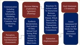 Perception,
Communication
And Interaction
(Assessment)
Assess
Attainment Of
Goals And If
Goals Are Not
Attained,
Determined
Why.
Goal Attainment
( Evaluation)
Reactions To
Actions Leads
To Interactions
Between
Nurse And
Patient, Which
Then Lead To
Transactions.
Transactions
Reflect Shared
Commitment.
Transaction
(Implementation)
Synthesis
Interpretation,
And Analysis
Of Data.
Mutual Goal
Setting With
Decisions
Related To
Actions To
Meet Goals.
Decision Making
,Exploration,
Agreement
(Planning)
Communication
Including
Gathering
Information,
Validating
Perceptions And
Concerns, And
Establishing
Trust.
 