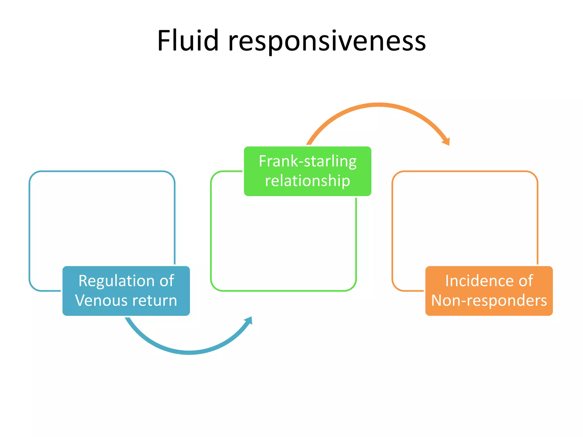 Goal directed fluid therapy | PPTX