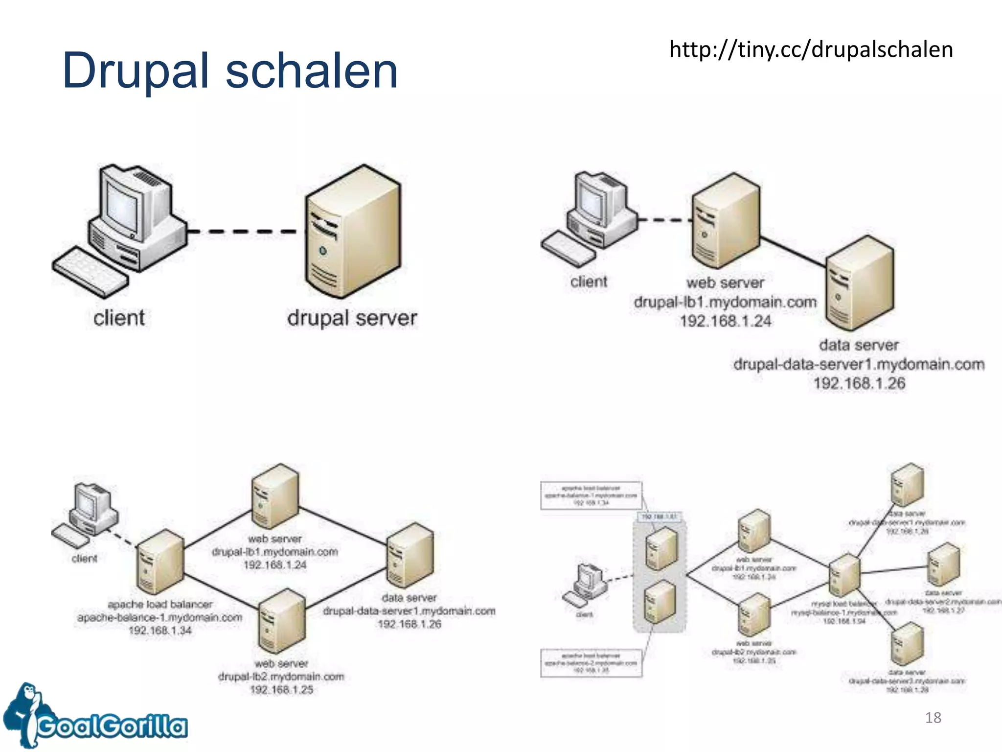 18Drupal schalenhttp://tiny.cc/drupalschalen