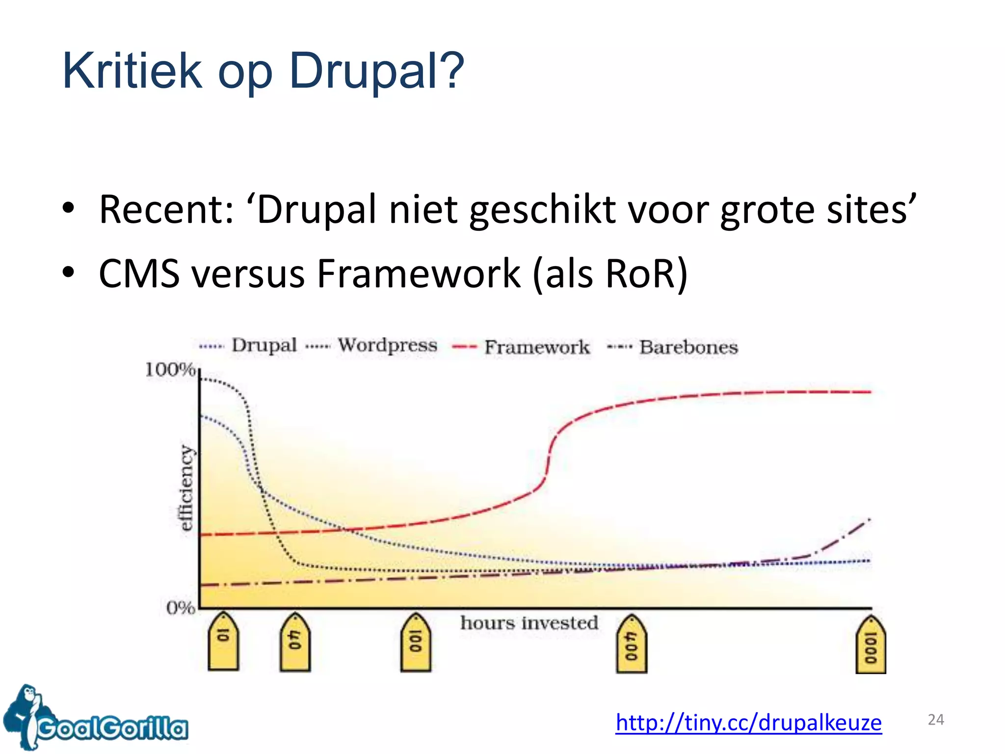 24Kritiek op Drupal?Recent: ‘Drupal nietgeschiktvoorgrote sites’CMS versus Framework (alsRoR)http://tiny.cc/drupalkeuze