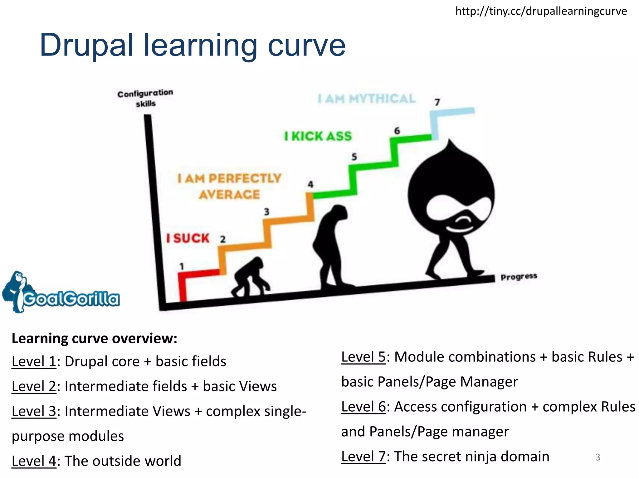 3http://tiny.cc/drupallearningcurveDrupal learning curveLearning curve overview:Level 1: Drupal core + basic fieldsLevel 2: Intermediate fields + basic ViewsLevel 3: Intermediate Views + complex single-purpose modulesLevel 4: The outside worldLevel 5: Module combinations + basic Rules + basic Panels/Page ManagerLevel 6: Access configuration + complex Rules and Panels/Page managerLevel 7: The secret ninja domain