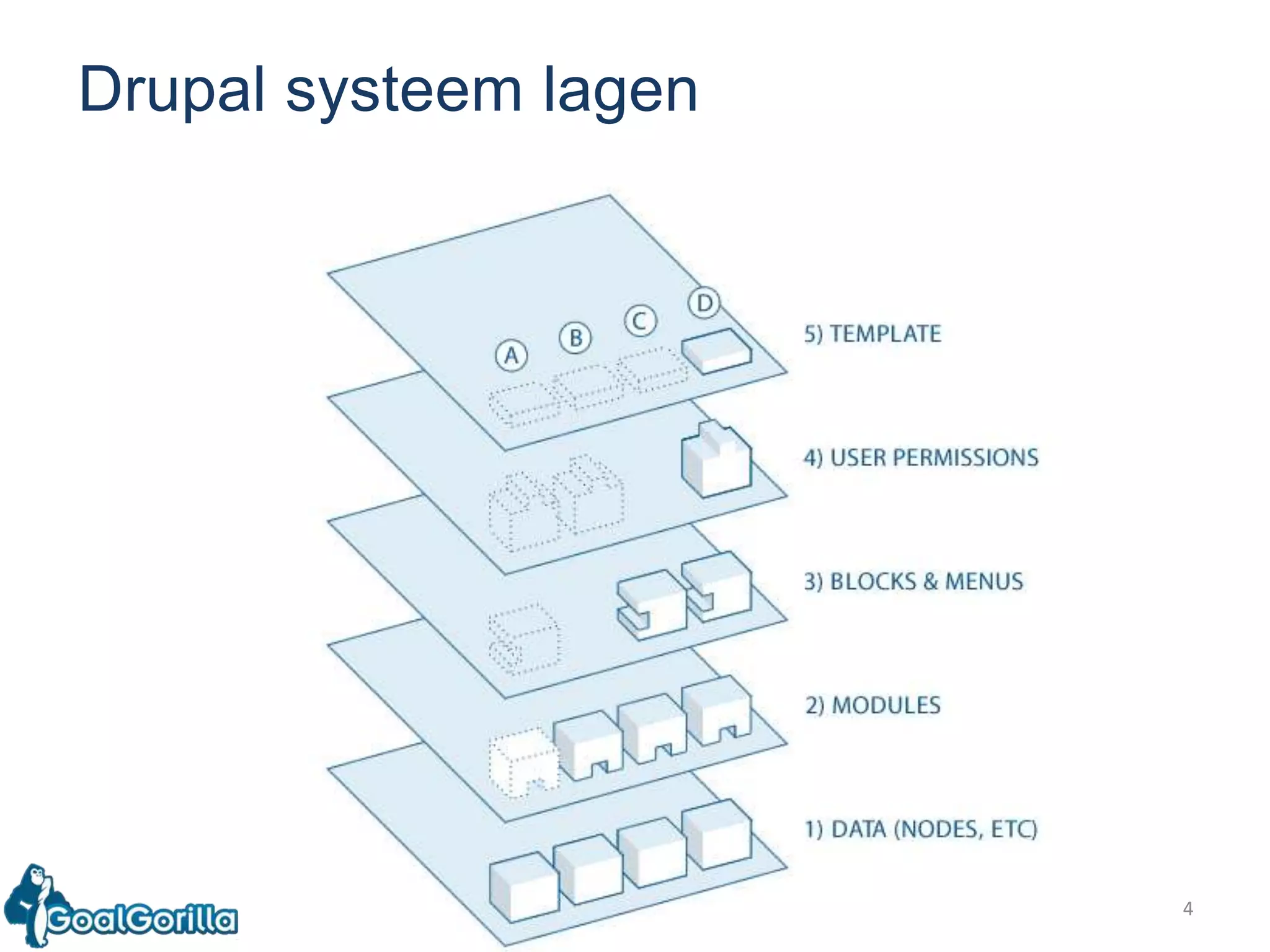 4Drupal systeemlagen