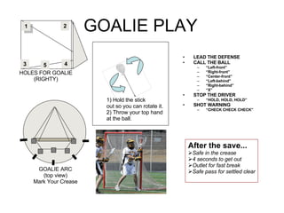 GOALIE PLAY ,[object Object],[object Object],[object Object],[object Object],[object Object],[object Object],[object Object],[object Object],[object Object],[object Object],[object Object],[object Object],1 2 3 4 5 HOLES FOR GOALIE (RIGHTY) GOALIE ARC (top view) Mark Your Crease ,[object Object],[object Object],[object Object],[object Object],[object Object],1) Hold the stick out so you can rotate it. 2) Throw your top hand at the ball. 