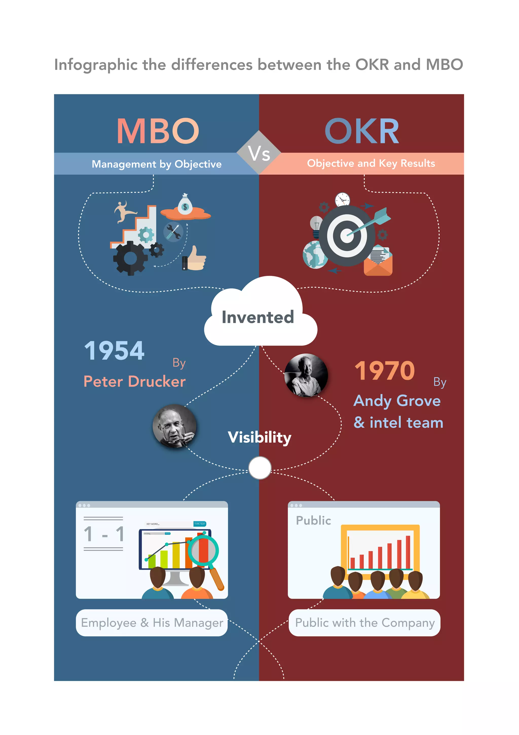 Infographic the differences between the OKR and MBO
MBO OKR
Management by Objective
By
Peter Drucker By
Andy Grove
& intel team
1954
1970
Invented
Vs
Visibility
1 - 1
Employee & His Manager
Public
Public with the Company
Objective and Key Results
 