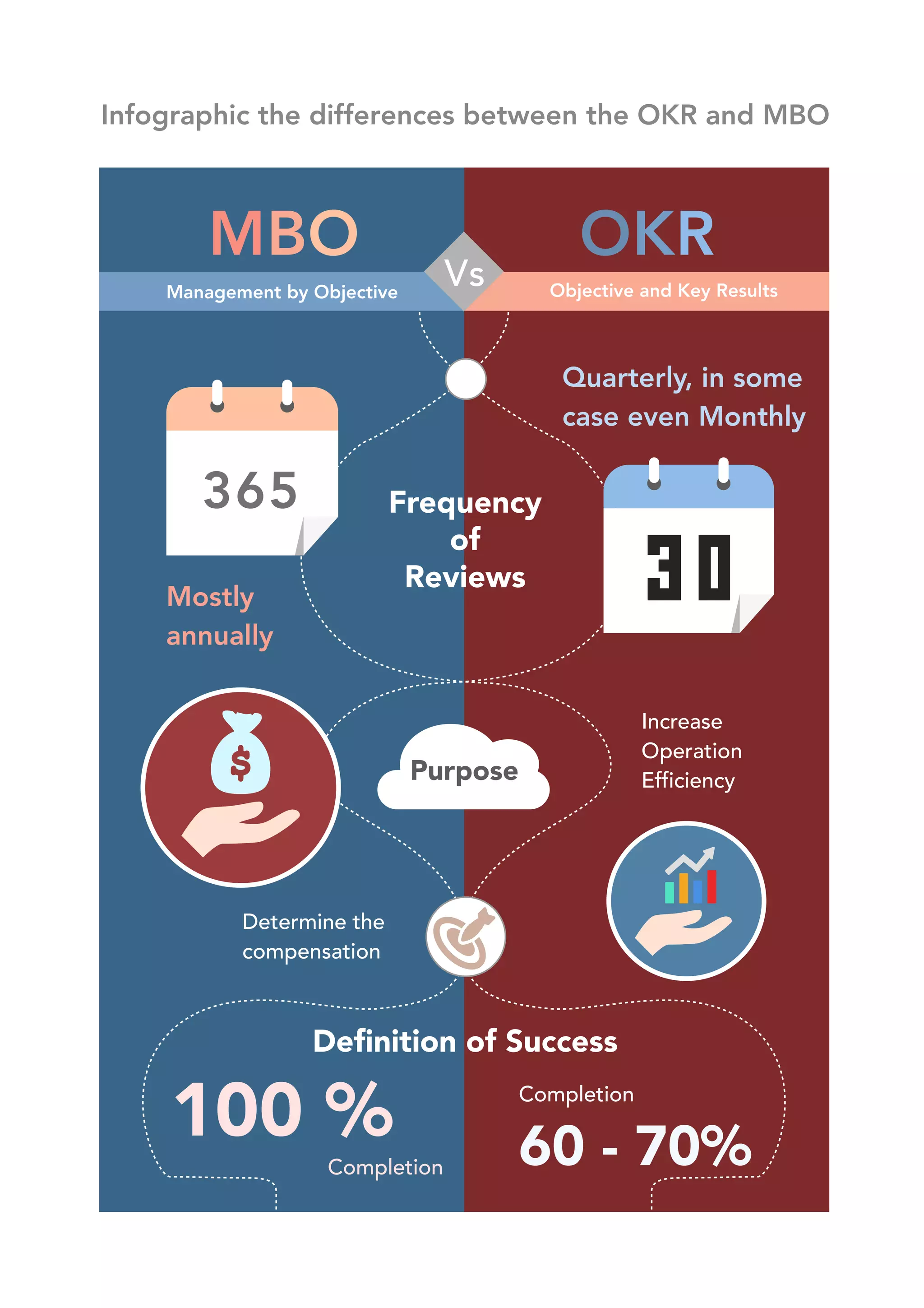 MBO OKR
Management by Objective Objective and Key Results
Mostly
annually
Determine the
compensation
Completion
Completion
Increase
Operation
Efficiency
Quarterly, in some
case even Monthly
Frequency
of
Reviews
Deﬁnition of Success
Vs
Purpose
Infographic the differences between the OKR and MBO
100 % 60 - 70%
365
 
