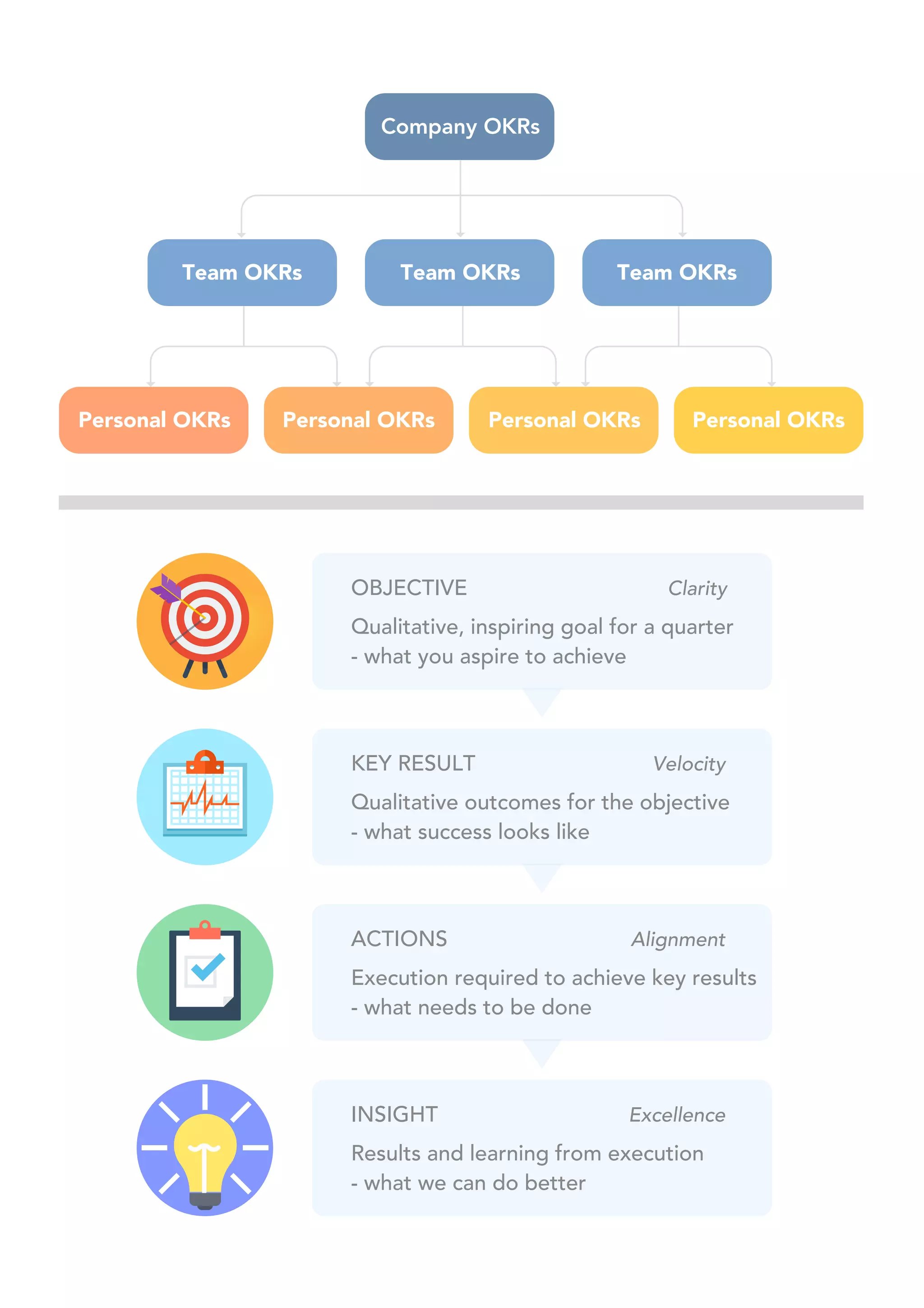 Company OKRs
Team OKRs
Personal OKRs Personal OKRs Personal OKRs Personal OKRs
Team OKRs Team OKRs
OBJECTIVE
KEY RESULT
Clarity
Velocity
Qualitative, inspiring goal for a quarter
- what you aspire to achieve
Qualitative outcomes for the objective
- what success looks like
ACTIONS Alignment
Execution required to achieve key results
- what needs to be done
INSIGHT Excellence
Results and learning from execution
- what we can do better
 