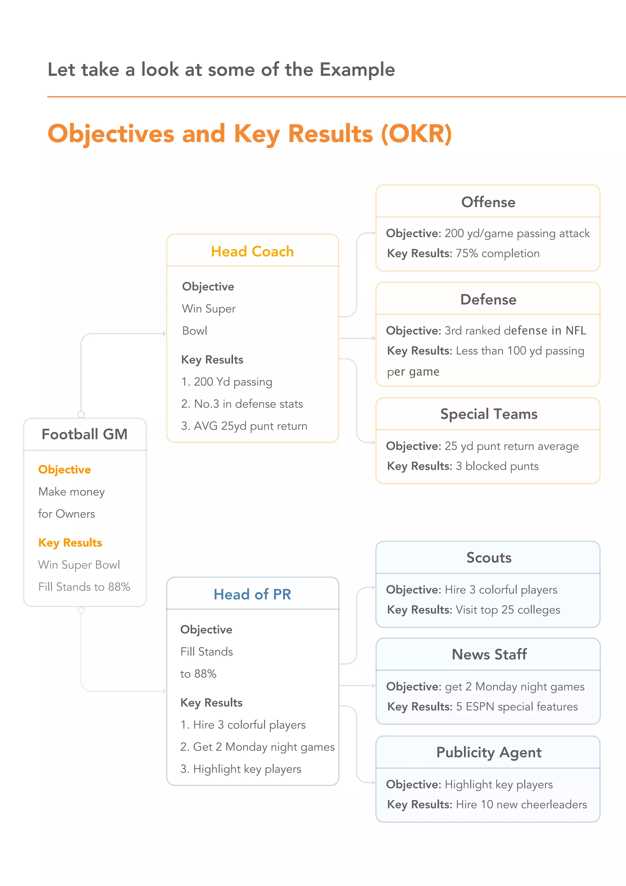 Let take a look at some of the Example
Objectives and Key Results (OKR)
Objective
Make money
for Owners
Key Results
Win Super Bowl
Fill Stands to 88%
Football GM
Objective
Win Super
Bowl
Key Results
1. 200 Yd passing
2. No.3 in defense stats
3. AVG 25yd punt return
Head Coach
Objective
Fill Stands
to 88%
Key Results
1. Hire 3 colorful players
2. Get 2 Monday night games
3. Highlight key players
Head of PR
Objective: 200 yd/game passing attack
Key Results: 75% completion
Offense
Objective: 3rd ranked defense in NFL
Key Results: Less than 100 yd passing
per game
Defense
Objective: 25 yd punt return average
Key Results: 3 blocked punts
Special Teams
Objective: Hire 3 colorful players
Key Results: Visit top 25 colleges
Scouts
Objective: get 2 Monday night games
Key Results: 5 ESPN special features
News Staff
Objective: Highlight key players
Key Results: Hire 10 new cheerleaders
Publicity Agent
 