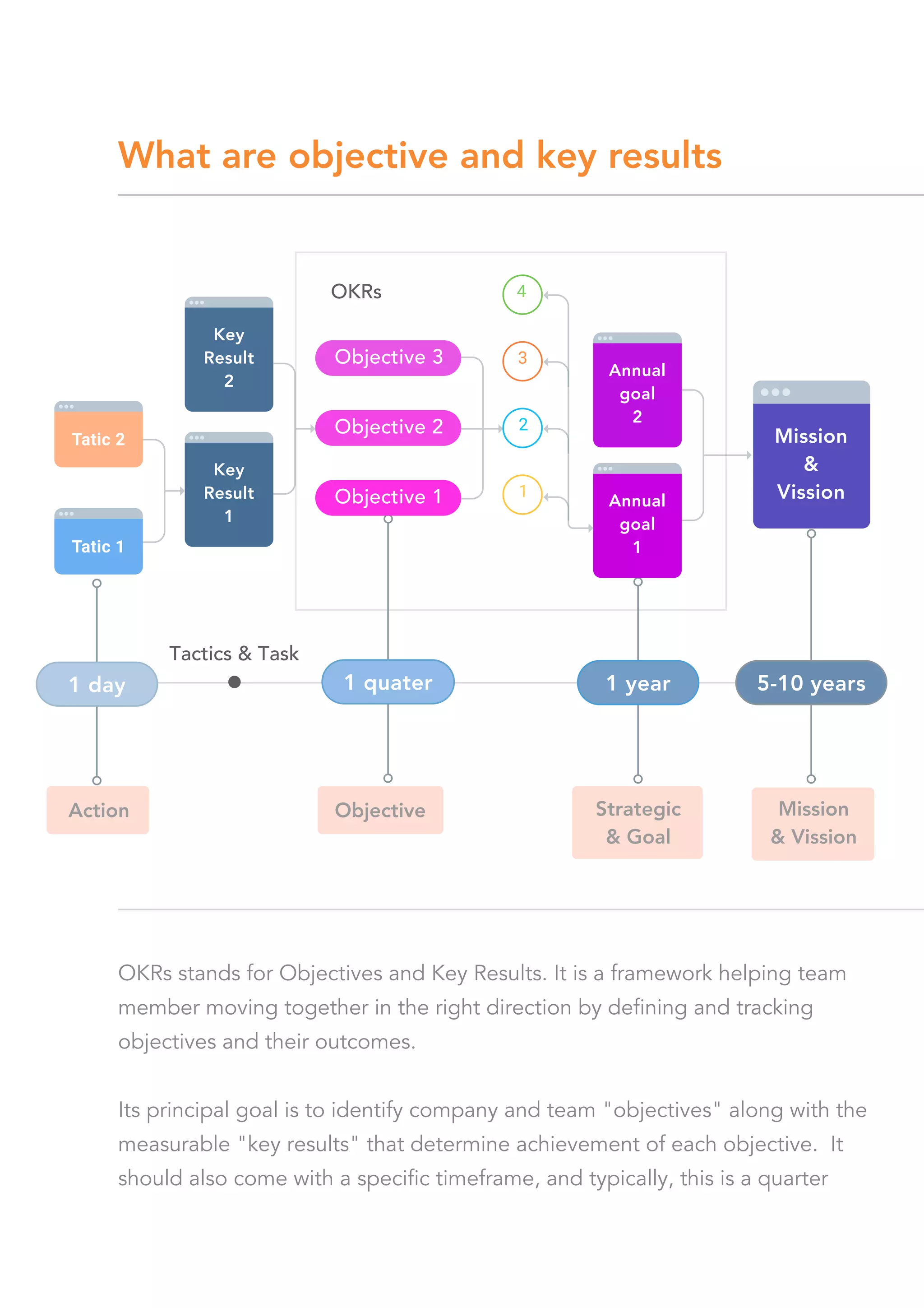What are objective and key results
OKRs stands for Objectives and Key Results. It is a framework helping team
member moving together in the right direction by defining and tracking
objectives and their outcomes.
Its principal goal is to identify company and team "objectives" along with the
measurable "key results" that determine achievement of each objective. It
should also come with a specific timeframe, and typically, this is a quarter
1 day
Action Objective
Tactics & Task
1 quater 1 year 5-10 years
Objective 1
Objective 2
Objective 3
Key
Result
1
Annual
goal
1
Annual
goal
2
Key
Result
2
OKRs
Strategic
& Goal
Mission
& Vission
Tatic 1
Tatic 2
4
3
2
1
Mission
&
Vission
 
