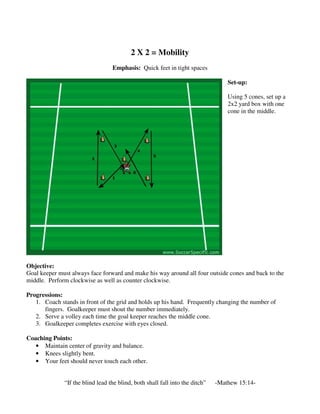 2 X 2 = Mobility
Emphasis: Quick feet in tight spaces
Set-up:
Using 5 cones, set up a
2x2 yard box with one
cone in the middle.
Objective:
Goal keeper must always face forward and make his way around all four outside cones and back to the
middle. Perform clockwise as well as counter clockwise.
Progressions:
1. Coach stands in front of the grid and holds up his hand. Frequently changing the number of
fingers. Goalkeeper must shout the number immediately.
2. Serve a volley each time the goal keeper reaches the middle cone.
3. Goalkeeper completes exercise with eyes closed.
Coaching Points:
• Maintain center of gravity and balance.
• Knees slightly bent.
• Your feet should never touch each other.
“If the blind lead the blind, both shall fall into the ditch” -Mathew 15:14-
 