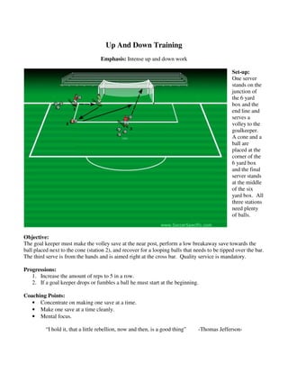 Up And Down Training
Emphasis: Intense up and down work
Set-up:
One server
stands on the
junction of
the 6 yard
box and the
end line and
serves a
volley to the
goalkeeper.
A cone and a
ball are
placed at the
corner of the
6 yard box
and the final
server stands
at the middle
of the six
yard box. All
three stations
need plenty
of balls.
Objective:
The goal keeper must make the volley save at the near post, perform a low breakaway save towards the
ball placed next to the cone (station 2), and recover for a looping balls that needs to be tipped over the bar.
The third serve is from the hands and is aimed right at the cross bar. Quality service is mandatory.
Progressions:
1. Increase the amount of reps to 5 in a row.
2. If a goal keeper drops or fumbles a ball he must start at the beginning.
Coaching Points:
• Concentrate on making one save at a time.
• Make one save at a time cleanly.
• Mental focus.
“I hold it, that a little rebellion, now and then, is a good thing” -Thomas Jefferson-
 