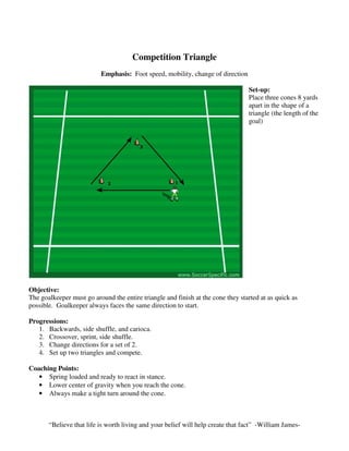 Competition Triangle
Emphasis: Foot speed, mobility, change of direction
Set-up:
Place three cones 8 yards
apart in the shape of a
triangle (the length of the
goal)
Objective:
The goalkeeper must go around the entire triangle and finish at the cone they started at as quick as
possible. Goalkeeper always faces the same direction to start.
Progressions:
1. Backwards, side shuffle, and carioca.
2. Crossover, sprint, side shuffle.
3. Change directions for a set of 2.
4. Set up two triangles and compete.
Coaching Points:
• Spring loaded and ready to react in stance.
• Lower center of gravity when you reach the cone.
• Always make a tight turn around the cone.
“Believe that life is worth living and your belief will help create that fact” -William James-
 