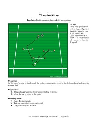 Three Goal Game
Emphasis: Decision making, footwork, diving technique
Set-up:
Three cone goals are set
up in a staggered pattern
about five yards in front
of the goalkeeper.
Goals are number 1, 2,
and 3. The server stands
6-8 yards away from the
first goal.
Objective:
On the server’s shout or hand signal, the goalkeeper runs at top speed to the designated goal and saves the
server’s shot.
Progressions:
1. The goalkeeper can start from various starting positions.
2. Move the server closer to the goals.
Coaching Points:
• React don’t anticipate.
• Take the most direct route to the goal.
• Get your feet set for the shot.
“In ourselves are triumph and defeat” -Longfellow-
 