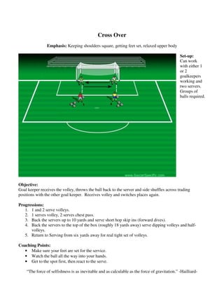 Cross Over
Emphasis: Keeping shoulders square, getting feet set, relaxed upper body
Set-up:
Can work
with either 1
or 2
goalkeepers
working and
two servers.
Groups of
balls required.
Objective:
Goal keeper receives the volley, throws the ball back to the server and side shuffles across trading
positions with the other goal keeper. Receives volley and switches places again.
Progressions:
1. 1 and 2 serve volleys.
2. 1 serves volley, 2 serves chest pass.
3. Back the servers up to 10 yards and serve short hop skip ins (forward dives).
4. Back the servers to the top of the box (roughly 18 yards away) serve dipping volleys and half-
volleys.
5. Return to Serving from six yards away for real tight set of volleys.
Coaching Points:
• Make sure your feet are set for the service.
• Watch the ball all the way into your hands.
• Get to the spot first, then react to the serve.
“The force of selfishness is as inevitable and as calculable as the force of gravitation.” -Hailliard-
 