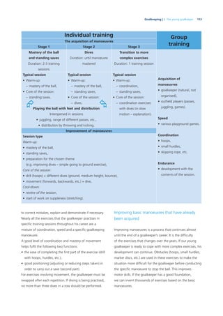113Goalkeeping | 4. The young goalkeeper
Individual training Group
training
The acquisition of manoeuvres
Stage 1 Stage 2 Stage 3
Mastery of the ball
and standing saves
Duration: 2-3 training
sessions
Dives
Duration: until manoeuvre
mastered
Transition to more
complex exercises
Duration: 1 training session
Acquisition of
manoeuvres
• goalkeeper (natural, not
organised),
• outﬁeld players (passes,
juggling, games).
Speed
• various playground games.
Coordination
• hoops,
• small hurdles,
• skipping rope, etc.
Endurance
• development with the
contents of the session.
Typical session
• Warm-up:
– mastery of the ball,
• Core of the session:
– standing saves.
Typical session
• Warm-up:
– mastery of the ball,
– standing saves,
• Core of the session:
– dives.
Typical session
• Warm-up:
– coordination,
– standing saves,
• Core of the session:
– coordination exercises
with dives (in slow
motion – explanation).
Playing the ball with feet and distribution
Interspersed in sessions
• juggling, range of different passes, etc.,
• distribution by throwing and kicking.
Improvement of manoeuvres
Session type
Warm-up:
• mastery of the ball,
• standing saves,
• preparation for the chosen theme
(e.g. improving dives – simple going to ground exercise),
Core of the session:
• drill (hoops) + different dives (ground, medium height, bounce),
• movement (forwards, backwards, etc.) + dive,
Cool-down:
• review of the session,
• start of work on suppleness (stretching).
 
to correct mistakes, explain and demonstrate if necessary.
Nearly all the exercises that the goalkeeper practises in
speciﬁc training sessions throughout his career are a
mixture of coordination, speed and a speciﬁc goalkeeping
manoeuvre.
A good level of coordination and mastery of movement
helps fulﬁl the following two functions:
• the ease of completing the ﬁrst part of the exercise (drill
with hoops, hurdles, etc.),
• good positioning (adjusting or reducing steps taken) in
order to carry out a save (second part).
For exercises involving movement, the goalkeeper must be
swapped after each repetition. If diving is being practised,
no more than three dives in a row should be performed.
Improving basic manoeuvres that have already
been acquired
Improving manoeuvres is a process that continues almost
until the end of a goalkeeper’s career. It is the difﬁculty
of the exercises that changes over the years. If our young
goalkeeper is ready to cope with more complex exercises, his
development can continue. Obstacles (hoops, small hurdles,
marker discs, etc.) are used in these exercises to make the
situation more difﬁcult for the goalkeeper before conducting
the speciﬁc manoeuvre to stop the ball. This improves
motor skills. If the goalkeeper has a good foundation,
we can invent thousands of exercises based on the basic
manoeuvres.
 