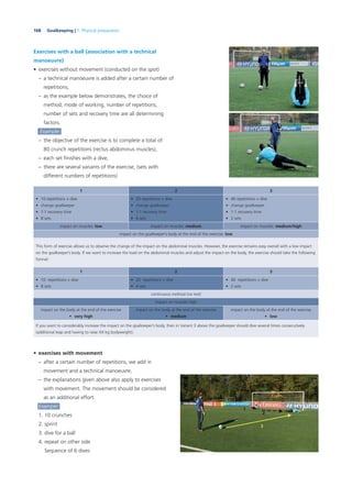 168 Goalkeeping | 7. Physical preparation
Exercises with a ball (association with a technical
manoeuvre)
• exercises without movement (conducted on the spot)
– a technical manoeuvre is added after a certain number of
repetitions,
– as the example below demonstrates, the choice of
method, mode of working, number of repetitions,
number of sets and recovery time are all determining
factors.
Example:
– the objective of the exercise is to complete a total of
80 crunch repetitions (rectus abdominus muscles),
– each set ﬁnishes with a dive,
– there are several variants of the exercise, (sets with
different numbers of repetitions)
1 2 3
• 10 repetitions + dive
• change goalkeeper
• 1:1 recovery time
• 8 sets
• 20 repetitions + dive
• change goalkeeper
• 1:1 recovery time
• 4 sets
• 40 repetitions + dive
• change goalkeeper
• 1:1 recovery time
• 2 sets
impact on muscles: low impact on muscles: medium impact on muscles: medium/high
impact on the goalkeeper’s body at the end of the exercise: low
This form of exercise allows us to observe the change of the impact on the abdominal muscles. However, the exercise remains easy overall with a low impact
on the goalkeeper’s body. If we want to increase the load on the abdominal muscles and adjust the impact on the body, the exercise should take the following
format:
1 2 3
• 10 repetitions + dive
• 8 sets
• 20 repetitions + dive
• 4 sets
• 40 repetitions + dive
• 2 sets
continuous method (no rest)
impact on muscles high
impact on the body at the end of the exercise
• very high
impact on the body at the end of the exercise
• medium
impact on the body at the end of the exercise
• low
If you want to considerably increase the impact on the goalkeeper’s body, then in Variant 3 above the goalkeeper should dive several times consecutively
(additional leap and having to raise XX kg bodyweight).
• exercises with movement
– after a certain number of repetitions, we add in
movement and a technical manoeuvre,
– the explanations given above also apply to exercises
with movement. The movement should be considered
as an additional effort.
Example:
1. 10 crunches
2. sprint
3. dive for a ball
4. repeat on other side
Sequence of 6 dives
 