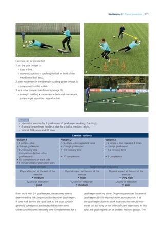 171Goalkeeping | 7. Physical preparation
Exercises can be conducted:
1.on the spot (image 1):
– step + dive,
– isometric position + catching the ball in front of the
head (aerial ball, etc.),
2.with movement in the strength-building phase (image 2):
– jumps over hurdles + dive
3.as a more complex combination (image 3):
– strength building + movement + technical manoeuvre,
jumps + get to position in goal + dive
Example:
– plyometric exercise for 3 goalkeepers (1 goalkeeper working, 2 resting),
– 6 jumps forward over hurdles + dive for a ball at medium height,
– total of 120 jumps and 20 dives.
Exercise variants
Variant 1
• 6 jumps + dive
• change goalkeeper
• 1:2 recovery time
(completions by two other
goalkeepers)
• 10 completions on each side
• 4 minutes recovery between sides
Variant 2
• 6 jumps + dive repeated twice
• change goalkeeper
• 1:2 recovery time
• 10 completions
Variant 3
• 6 jumps + dive repeated 4 times
• change goalkeeper
• 1:2 recovery time
• 5 completions
Speed-strength Speed-strength endurance
Physical impact at the end of the
exercise
• medium
Physical impact at the end of the
exercise
• high
Physical impact at the end of the
exercise
• very high
Quality of execution
• good
Quality of execution
• medium
Quality of execution
• poor
If we work with 2-4 goalkeepers, the recovery time is
determined by the completions by the other goalkeepers.
A slow walk behind the goal back to the start position
generally corresponds to the desired recovery time.
Make sure the correct recovery time is implemented for a
goalkeeper working alone. Organising exercises for several
goalkeepers (6-10) requires further consideration. If all
the goalkeepers have to work together, the exercise may
either last too long or not offer sufﬁcient repetitions. In this
case, the goalkeepers can be divided into two groups. The
1
2
3
 