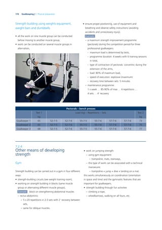 174 Goalkeeping | 7. Physical preparation
7.2.4
Other means of developing
strength
Gym
Strength building can be carried out in a gym in four different
ways:
• strength-building circuits (see weight training room),
• working on strength building in blocks (same muscle
group or alternating different muscle groups),
Example: block on strengthening abdominal muscles
– rectus abdominis:
– 5 x 20 repetitions in 2-3 sets with 2’ recovery between
sets,
– same for oblique muscles.
• work on jumping strength:
– using gym equipment:
– trampoline, mats, stairways,
– this type of work can be associated with a technical
manoeuvre:
– trampoline + jump + dive + landing on a mat.
this works simultaneously on coordination (orientation
in space and time) and the gymnastic features that are
important for goalkeepers.
• strength building through fun activities
– climbing a rope,
– wheelbarrows, walking on all fours, etc.
Strength building using weights equipment,
weight bars and dumbbells
• all the work on one muscle group can be conducted
before moving to another muscle group,
• work can be conducted on several muscle groups in
alternation,
Pectorals – bench presses
Test 1
kg
Load (kg) – Repetitions – Sets Test 2
kg
Goalkeeper 1 65 52-7-5 52-7-6 55-7-5 55-7-6 57-7-6 57-7-6 73
Goalkeeper 2 65 52-7-5 52-7-6 55-7-5 55-7-6 57-7-6 57-7-6 75
Goalkeeper 3 68 52-7-5 52-7-6 55-7-5 55-7-6 57-7-6 57-7-6 77
• ensure proper positioning, use of equipment and
breathing and observe safety instructions (avoiding
accidents and unnecessary injury).
Example:
– a maximum strength improvement programme
(pectorals) during the competition period for three
professional goalkeepers:
- maximum load is determined by tests,
- programme duration: 4 weeks with 6 training sessions
in total,
- type of contraction of pectorals: concentric during the
extension of the arms,
- load: 80% of maximum load,
- speed of execution: explosive (maximum)
- recovery time between sets: 5 minutes
– maintenance programme:
1 x week … 85-90% of max … 4 repetitions …
4 sets … 4’ recovery
 
