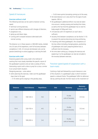 182 Goalkeeping | 7. Physical preparation
Speed of manoeuvre
Exercises without a ball
The following exercises can be used to improve running
speed:
• technical running exercises,
• sprints over different distances with changes of direction,
• progressive runs,
• going up and down steps,
• running with increased resistance alternated with
normal running.
The distance run in these sessions is 300-400 metres, divided
into 3-5 sets of 4-6 repetitions, with full recovery between
completions (1:20). A 5-minute rest between sets can be
passive (stretching) or active (juggling or catching the ball).
Exercises with a ball
Improving speed while using a ball is the method of
working that most closely resembles the speciﬁc nature of
the goalkeeper’s position and can take a variety of forms.
Associating a sprint with a dive or jump for a cross is similar
to an actual match situation.
Designing exercises – some advice:
• when planning the exercises, make sure the goalkeeper
stays close to the goal:
– 5-10 metre sprints (staying in the penalty area),
– 15-20 metre sprints (simulating coming out of the area),
• the total distance run is very short for this type of work
(approx. 200 m),
• the goalkeeper’s additional efforts must also be taken
into account, namely jumping and landing from dives,
as well as the fact that the goalkeeper has to raise his
body weight of XXkg each time,
• 3-4 exercises with 3-6 repetitions on each side is
sufﬁcient,
• recovery time between completions can be shorter (1:15)
to prevent the exercise becoming too long and boring,
• if working with three goalkeepers, the completions of
the two others (including changing places, positioning
of goalkeeper and coach preparing before kick) is
sufﬁcient time for recovery,
• the time taken setting up, changing the exercise and
explaining it to the goalkeeper can also be included in
the recovery between exercises.
Transition speed (speed of cooperation with a
team-mate)
Catching a high ball followed by a quick clearance is one
of the situations in a goalkeeper’s play in which transition
speed is a relevant factor. The goalkeeper fulﬁls his defensive
role by catching the ball. He then reacts to the movement of
Distance Total distance Repetitions Sets Recovery
Recovery
between sets
5 m 100-120 m 5-6 4
15-20x
units of recovery
3-5 min
10 m 120-150 m 4-5 3
15-20x
units of recovery
3-5 min
20 m 180-240 m 3-4 3
15-20x
units of recovery
3-5 min
 