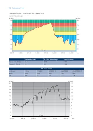 206 Goalkeeping | 9. Tests
Example results from a VAMEVAL test and TUB II test for a
professional goalkeeper.
vVO2max (km/h) VO2max (ml/min/kg) HRmax (bpm)
Year x (VAMEVAL) 16.4 57.3 194
Year x +1 (TUB II) 16 56 198
TUB II test results
vVO2max
Km/h
HRmax
bpm
AEROBIC
Km/h
AEROBIC HR
bpm
ANAEROBIC
Km/h
ANAEROBIC HR
bpm
16 198 12 156 13.6 174
210
190
170
150
130
110
90
210
190
170
150
130
110
90
0:00:00 0:05:00 0:10:00 0:20:00 0:25:00 0:30:00 0:35:000:15:00 time
HR / bpmHR / bpm
161 bpm
210
190
170
150
130
110
90
70
50
30
10
210
190
170
150
130
110
90
70
50
30
10
18:38:26 18:48:26 18:58:26 19:08:26 19:18:26 19:28:26 time
HR [bpm] HR [bpm]
123 bpm
 