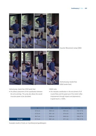 209Goalkeeping | 9. Tests
Vertical jump, hands free (CMJ hands free)
• this allows assessment of the coordination between
the arms and legs. This jump also allows the overall
muscular power to be calculated.
CMJ/SJ ratio
• this indicates coordination in the recruitment of all
muscle ﬁbres and the good use of the stretch reﬂex
(improvement through impacts and plyometrics).
A good result is >104%.
Counter Movement Jump (CMJ)
Vertical jump, hands free
(CMJ hands free)
SJ CMJ CMJ hands free CMJ / SJ
37.6 cm 38.4 cm 49.3 cm 102.13 %
37.6 cm 39.1 cm 47.4 cm 103.99 %
36.7 cm 36.8 cm 44.6 cm 100.27 %
Average 37.3 cm 38.1 cm 47.1 cm 102.13 %
Example results of tests on 3 professional goalkeepers
 