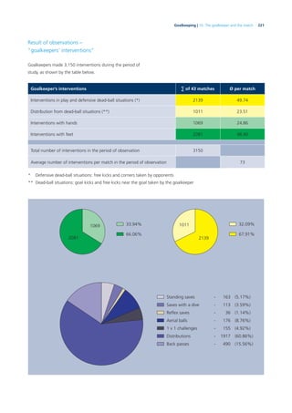 221Goalkeeping | 10. The goalkeeper and the match
Result of observations –
“goalkeepers’ interventions”
Goalkeepers made 3,150 interventions during the period of
study, as shown by the table below.
101133.94%
2139
1069
2081
Standing saves - 163 (5.17%)
Saves with a dive - 113 (3.59%)
Aerial balls - 176 (8.76%)
1 v 1 challenges - 155 (4.92%)
Distributions - 1917 (60.86%)
Back passes - 490 (15.56%)
66.06%
32.09%
67.91%
Goalkeeper’s interventions ∑ of 43 matches Ø per match
Interventions in play and defensive dead-ball situations (*) 2139 49.74
Distribution from dead-ball situations (**) 1011 23.51
Interventions with hands 1069 24.86
Interventions with feet 2081 48.40
Total number of interventions in the period of observation 3150
Average number of interventions per match in the period of observation 73
* Defensive dead-ball situations: free kicks and corners taken by opponents
** Dead-ball situations: goal kicks and free kicks near the goal taken by the goalkeeper
 