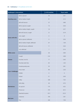 222 Goalkeeping | 10. The goalkeeper and the match
Goalkeeper’s interventions ∑ of 43 matches Ø per match
Standing saves
Ball on ground 35 0.81
Ball at medium height 91 2.12
Ball with bounce 37 0.86
Saves with dive
Ball on ground, caught 13 0.30
Ball at medium height, caught 16 0.37
Ball with bounce, caught 8 0.19
Lob, caught 0 0
Ball on ground, deﬂected 11 0.26
Ball at medium height, deﬂected 47 1.09
Ball with bounce, deﬂected 11 0.26
Lob, deﬂected 7 0.16
Reﬂex saves 36 0.84
Crosses
Caught 214 4.98
Punched, one ﬁst 17 0.40
Punched, both ﬁsts 45 1,05
1-on-1 challenges
Outside penalty area 35 0.81
Dive at feet 99 2.30
Dribble 0 0
Kicked 21 0.49
Distribution
Volley 328 7.63
Half-volley 30 0.70
On ground 173 4.02
Throw-out 375 8.72
Dead-ball situation 1011 23.51
Back pass
Clearance 164 3.81
Pass 326 7.58
 