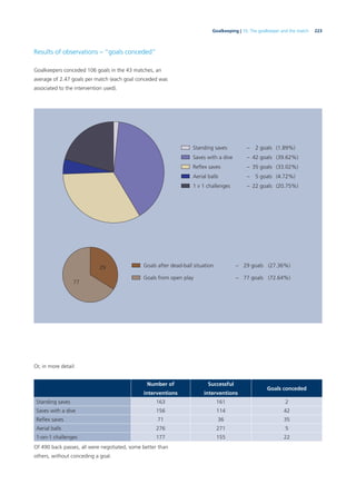 223Goalkeeping | 10. The goalkeeper and the match
Results of observations – “goals conceded”
Goalkeepers conceded 106 goals in the 43 matches, an
average of 2.47 goals per match (each goal conceded was
associated to the intervention used).
Or, in more detail:
Number of
interventions
Successful
interventions
Goals conceded
Standing saves 163 161 2
Saves with a dive 156 114 42
Reﬂex saves 71 36 35
Aerial balls 276 271 5
1-on-1 challenges 177 155 22
Of 490 back passes, all were negotiated, some better than
others, without conceding a goal.
Goals after dead-ball situation – 29 goals (27.36%)29
77
Standing saves – 2 goals (1.89%)
Saves with a dive – 42 goals (39.62%)
Goals from open play – 77 goals (72.64%)
 