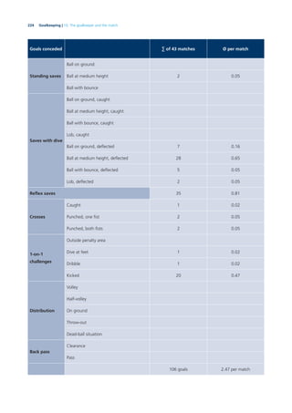 224 Goalkeeping | 10. The goalkeeper and the match
Goals conceded ∑ of 43 matches Ø per match
Standing saves
Ball on ground
Ball at medium height 2 0.05
Ball with bounce
Saves with dive
Ball on ground, caught
Ball at medium height, caught
Ball with bounce, caught
Lob, caught
Ball on ground, deﬂected 7 0.16
Ball at medium height, deﬂected 28 0.65
Ball with bounce, deﬂected 5 0.05
Lob, deﬂected 2 0.05
Reﬂex saves 35 0.81
Crosses
Caught 1 0.02
Punched, one ﬁst 2 0.05
Punched, both ﬁsts 2 0.05
1-on-1
challenges
Outside penalty area
Dive at feet 1 0.02
Dribble 1 0.02
Kicked 20 0.47
Distribution
Volley
Half-volley
On ground
Throw-out
Dead-ball situation
Back pass
Clearance
Pass
106 goals 2.47 per match
 