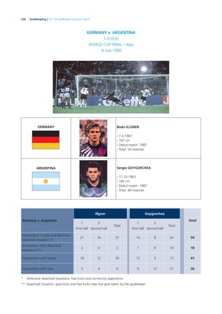226 Goalkeeping | 10. The goalkeeper and the match
GERMANY v. ARGENTINA
1-0 (0-0)
WORLD CUP FINAL – Italy
8 July 1990
GERMANY Bodo ILLGNER
- 7.4.1967
- 187 cm
- Debut match: 1987
- Total: 54 matches
ARGENTINA Sergio GOYGOECHEA
- 17.10.1963
- 185 cm
- Debut match: 1987
- Total: 44 matches
Germany v. Argentina
Illgner Goygoechea
Total
1
First half
2
Second half
Total
1
First half
2
Second half
Total
Intervention in play and defensive
dead-ball situation (*)
21 16 37 14 8 22 59
Distribution from dead-ball
situation (**)
2 0 2 7 9 16 18
Intervention with hands 18 12 30 12 5 17 47
Intervention with feet 5 4 9 9 12 21 30
* Defensive dead-ball situations: free kicks and corners by opponents
** Dead-ball situation: goal kicks and free kicks near the goal taken by the goalkeeper
 