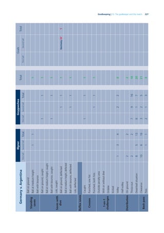 227Goalkeeping | 10. The goalkeeper and the match
Germanyv.Argentina
IllgnerGoygoechea
Total
Goals
Total
FirsthalfSecondhalfTotalFirsthalfSecondhalfTotalFirsthalfSecondhalf
Standing
saves
Ballonground
Ballatmediumheight111
Ballwithbounce
Saveswith
dive
Ballonground,caught111
Ballatmediumheight,caught
Ballwithbounce,caught111
Lob,caught
Ballonground,deﬂected111Germany84’1
Ballatmediumheight,deﬂected
Ballwithbounce,deﬂected111
Lob,deﬂected
Reﬂexsaves
Crosses
Caught111
Punched,oneﬁst
Punched,bothﬁsts111
1-on-1
challenges
Outsidepenaltyarea
Withorwithoutdive
Dribble
Kicked
Distribution
Volley134226
Half-volley
Onground222
Throw-out22791618
Dead-ballsituation851361720
Backpass
Clearance1061632521
Pass112134
 