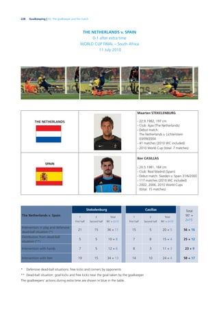 228 Goalkeeping | 10. The goalkeeper and the match
THE NETHERLANDS v. SPAIN
0-1 after extra time
WORLD CUP FINAL – South Africa
11 July 2010
THE NETHERLANDS
Maarten STEKELENBURG
- 22.9.1982, 197 cm
- Club: Ajax (The Netherlands)
- Debut match:
The Netherlands v. Lichtenstein
03/09/2004
- 41 matches (2010 WC included)
- 2010 World Cup (total: 7 matches)
SPAIN
Iker CASILLAS
- 20.5.1981, 184 cm
- Club: Real Madrid (Spain)
- Debut match: Sweden v. Spain 31/6/2000
- 117 matches (2010 WC included)
- 2002, 2006, 2010 World Cups
(total: 15 matches)
The Netherlands v. Spain
Stekelenburg Casillas Total
90’ +
2x15’
1
First half
2
Second half
Total
90’ + 2x15’
1
First half
2
Second half
Total
90’ + 2x15’
Intervention in play and defensive
dead-ball situation (*)
21 15 36 + 11 15 5 20 + 5 56 + 16
Distribution from dead-ball
situation (**)
5 5 10 + 8 7 8 15 + 4 25 + 12
Intervention with hands 7 5 12 + 6 8 3 11 + 3 23 + 9
Intervention with feet 19 15 34 + 13 14 10 24 + 4 58 + 17
* Defensive dead-ball situations: free kicks and corners by opponents
** Dead-ball situation: goal kicks and free kicks near the goal taken by the goalkeeper
The goalkeepers’ actions during extra time are shown in blue in the table.
 
