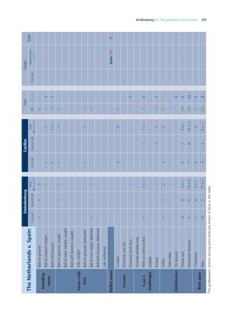 229Goalkeeping | 10. The goalkeeper and the match
TheNetherlandsv.Spain
StekelenburgCasillasTotalGoals
Total
FirsthalfSecondhalf
Total
90’+2x15’
FirsthalfSecondhalf
Total
90’+2x15’
90’2x15’Firsthalf
Secondhalf+
2x15’
Standing
saves
Ballonground1122
Ballatmediumheight11111
Ballwithbounce11+111
Saveswith
dive
Ballonground,caught11112
Ballatmed.height,caught
Ballwithbounce,caught
Lob,caught
Ballonground,deﬂected111
Ballatmed.height,deﬂected111
Ballwithbounce,deﬂected
Lob,deﬂected
ReﬂexsavesSpain117’1
Crosses
Caught222
Punched,oneﬁst
Punched,bothﬁsts11
1-on-1
challenges
Outsidepenaltyarea
Withorwithoutdive11+111+122
Dribble
Kicked11111
Distribution
Volley112224
Half-volley
Onground112
Throw-out437+2213+1103
Dead-ballsituation5510+87815+42512
Backpass
Clearance145+22272
Pass12517+2325+1223
Thegoalkeepers’actionsduringextratimeareshowninblueinthetable.
 