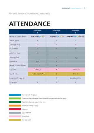 29Goalkeeping | 2. General preparation
There follows an example of annual statistics for a professional club.
ATTENDANCE
Goalkeeper
1
Goalkeeper
2
Goalkeeper
3
Number of training sessions Total 260 (222-32-6) Total 259 (214-33-12) Total 245 (202-35-8) + 39 B
Speciﬁc training 4 5 20
Absence or injury 10 9 6
Ligue 1 Match 38 36 2
First choice Ligue 1 38
Substitute Ligue 1 36 2
Playing time 3070 50‘
Number of goals conceded 47 3
Cup match 2 (substitute) 4 2 (substitute)
Friendly match 7 + 2 (substitute A) 8 4 + 6 (B)
B-team match (Ligue 4) 1 25 + 3 (substitute)
P.R. activities 8 7 6
Training with the group
Speciﬁc to the goalkeeper - same timetable but separate from the group
Speciﬁc to the goalkeeper in free time
Individual training - injury
Absence
Ligue 1 Match
Cup match
Friendly match
 