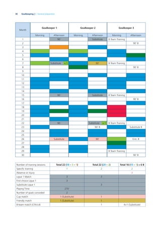30 Goalkeeping | 2. General preparation
Number of training sessions Total 22 (18 – 3 – 1) Total 22 (20 – 2) Total 16 (15 – 1) + 6 B
Speciﬁc training 1 2 2
Absence or injury 3
Ligue 1 Match 3 3
First choice Ligue 1 3
Substitute Ligue 1 3
Playing Time 270‘
Number of goals conceded 2
Cup match 1 (Substitute) 1
Friendly match 1 (Substitute) 1
B-team match (CFA-L4) 1 4+1 (Substitute)
Month
Goalkeeper 1 Goalkeeper 2 Goalkeeper 3
Morning Afternoon Morning Afternoon Morning Afternoon
1 90‘ Substitute B Team Training
2 90‘ B
3
4
5
6
7 Substitute 90‘ B Team Training
8 90‘ B
9
10
11
12
13
14
15 90‘ Substitute B Team Training
16 90‘ B
17
18
19
20
21
22 90‘ Substitute B Team Training
23 90‘ B Substitute B
24
25
26 Substitute 90‘ Entr. B
27
28
29 B Team Training
30 90‘ B
+ 1
+ 1
 