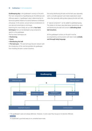34 Goalkeeping | 3. Technical preparation
Goalkeeping play is the goalkeeper’s activity on the pitch.
The main components of goalkeeping are the defensive and
offensive aspects. A goalkeeper’s play is determined by his
technical qualities linked to his tactical behaviour (individual
and group). In this section, we put tactical considerations to
one side and concentrate on technique.
Examining this more closely, we can deﬁne four basic
techniques that can be developed using components
speciﬁc to the goalkeeper.
The four basic techniques are:
• Positioning
• Saves
• Distributing the ball
• The back pass – This last technique became relevant with
the introduction of the rule that prohibits the goalkeeper
from handling the ball in certain situations.
Discussing distributing the ball and the back pass separately
seems a sensible approach and makes explanations easier
rather than generally talking about playing the ball with feet.
A “special component” can be added to goalkeeping play.
This relates to the basics described above (positioning, saves
and distributing the ball) and concerns defending dead-
ball situations.
All the goalkeeper’s actions on the pitch must be
accompanied by communication with team-mates verbally
and through body language.
Goalkeeping
Defensive aspect
Dead-ball situations Communication
Positioning Goalkeeper‘s saves
Goalkeeper‘s
distribution of ball
Back pass
Offensive aspect
*
* The goalkeeper’s saves are always defensive. However, in some cases they may go on to become offensive.
Example:
A crossed ball is punched away to an unmarked team-mate.
 