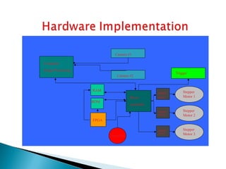 Computer
Image Processing
Camera #1
FPGA
Camera #2
Stepper
Motor 2
Stepper
Motor 1
Stepper
Motor 3Controller
Trigger
RAM
ROM
Micro
controller
Stepper
Driver
Stepper
Driver
Stepper
Driver
 