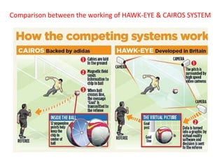 Comparison between the working of HAWK-EYE & CAIROS SYSTEM 
 