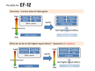 The GOAL for

   Overview : Current state of video game

       high       Music          Movie                   Music     Movie
                  Sports          Etc.                   Sports     Etc.
                        Other culture
                                         wants
                                                           Video Game
     Grade impression
                                                   Get higher equal others

                      Video Game                           Video Game
        low

   What do we do to Get higher equal others? Keyword is [ e-sports ]

      high     baseball       football           high      baseball   football
               Motor race       Etc.                      Motor race     Etc.
                                         wants
                      Other sports                               e-sports
   Grade impression
                                                        Get higher equal others
                      e-sports                                    E-sports
       low                                       low
 