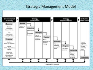 Strategic Management Model
Strategy
Formulation
Strategy
Implementation
Evaluation
and Control
Mission
Objectives
Strategies
Policies
Feedback/Learning
Environmental
Scanning
Societal
Environment
General Forces
Task
Environment
Industry Analysis
Structure
Chain of Command
Resources
Assets, Skills
Competencies,
Knowledge
Culture
Beliefs, Expectations,
Values
Reason for
existence
What results
to
accomplish
by when Plan to
achieve the
mission &
objectives Broad
guidelines for
decision
making
Programs
Activities
needed to
accomplish
a plan
Budgets
Cost of the
programs
Procedures
Sequence
of steps
needed to
do the job
Process
to monitor
performance
and take
corrective
action
Performance
External
Internal
 