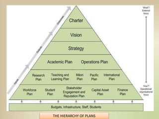 THE HIERARCHY OF PLANS
 