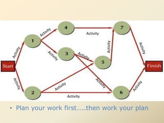 • Plan your work first…..then work your plan
Activity
Activity
Activity
 