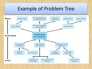 Example of Problem Tree
 
