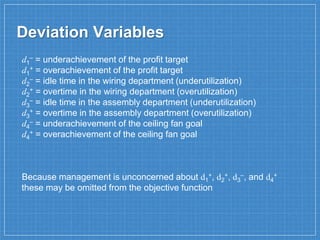 d1
– = underachievement of the profit target
d1
+ = overachievement of the profit target
d2
– = idle time in the wiring department (underutilization)
d2
+ = overtime in the wiring department (overutilization)
d3
– = idle time in the assembly department (underutilization)
d3
+ = overtime in the assembly department (overutilization)
d4
– = underachievement of the ceiling fan goal
d4
+ = overachievement of the ceiling fan goal
Because management is unconcerned about d1
+, d2
+, d3
–, and d4
+
these may be omitted from the objective function
Deviation Variables
 