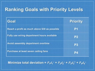 Goal Priority
Reach a profit as much above $30 as possible P1
Fully use wiring department hours available
P2
Avoid assembly department overtime
P3
Purchase at least seven ceiling fans
P4
Ranking Goals with Priority Levels
Minimize total deviation = P1d1
– + P2d2
– + P3d3
+ + P4d4
–
 