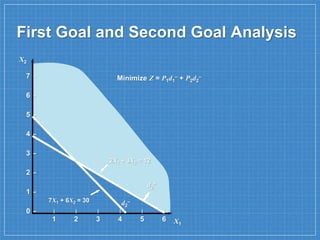 First Goal and Second Goal Analysis
7 –
6 –
5 –
4 –
3 –
2 –
1 –
0 –
X1
X2
| | | | | |
1 2 3 4 5 6
7X1 + 6X2 = 30 d2
–
2X1 + 3X2 = 12
d2
+
Minimize Z = P1d1
– + P2d2
–
 