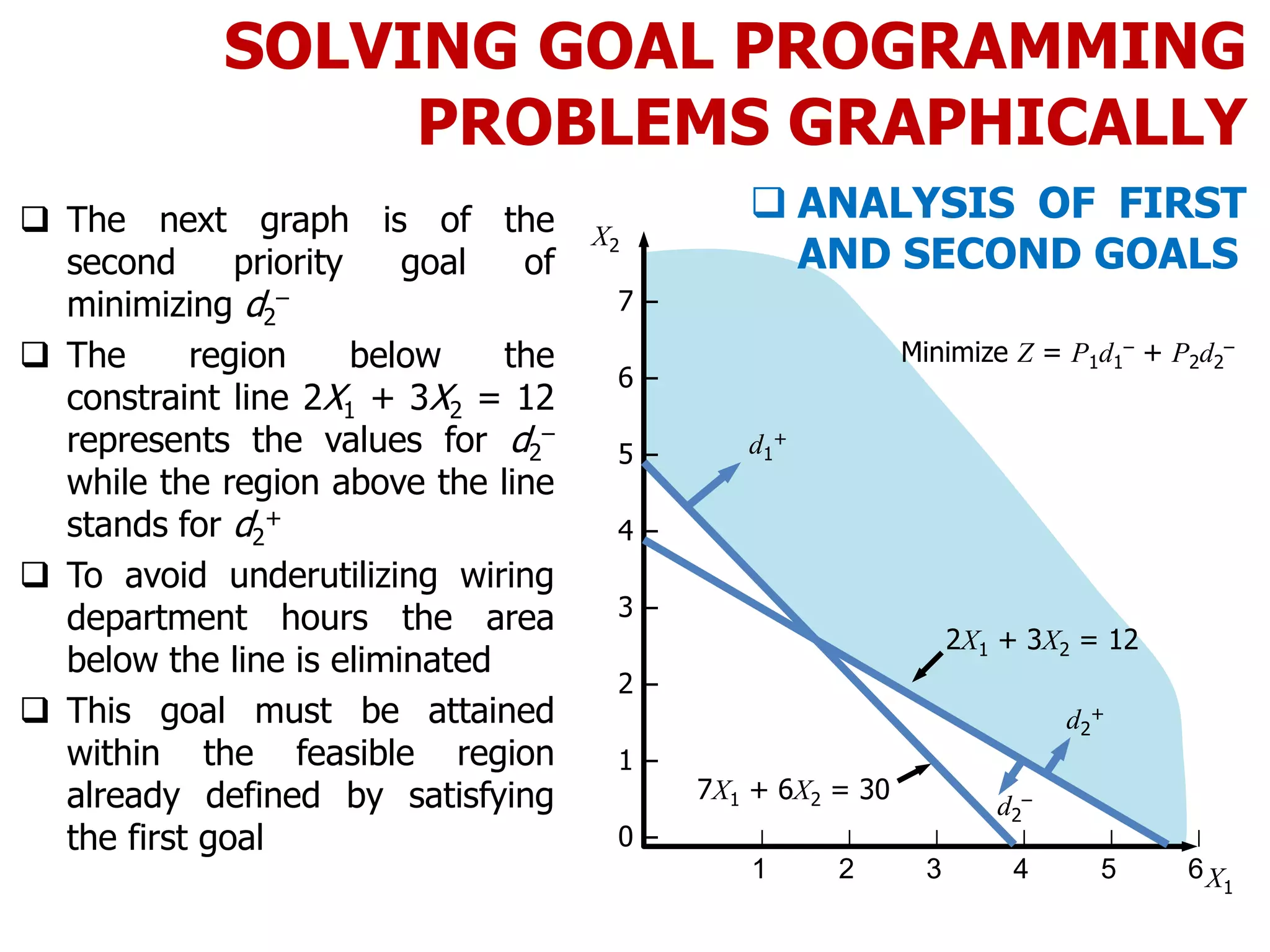 SOLVING GOAL PROGRAMMING
PROBLEMS GRAPHICALLY
 The next graph is of the
second priority goal of
minimizing d2
–
 The region below the
constraint line 2X1 + 3X2 = 12
represents the values for d2
–
while the region above the line
stands for d2
+
 To avoid underutilizing wiring
department hours the area
below the line is eliminated
 This goal must be attained
within the feasible region
already defined by satisfying
the first goal
 ANALYSIS OF FIRST
AND SECOND GOALS
Minimize Z = P1d1
– + P2d2
–
d2
–
7 –
6 –
5 –
4 –
3 –
2 –
1 –
0 –
X1
X2
| | | | | |
1 2 3 4 5 6
7X1 + 6X2 = 30
d1
+
d2
+
2X1 + 3X2 = 12
 