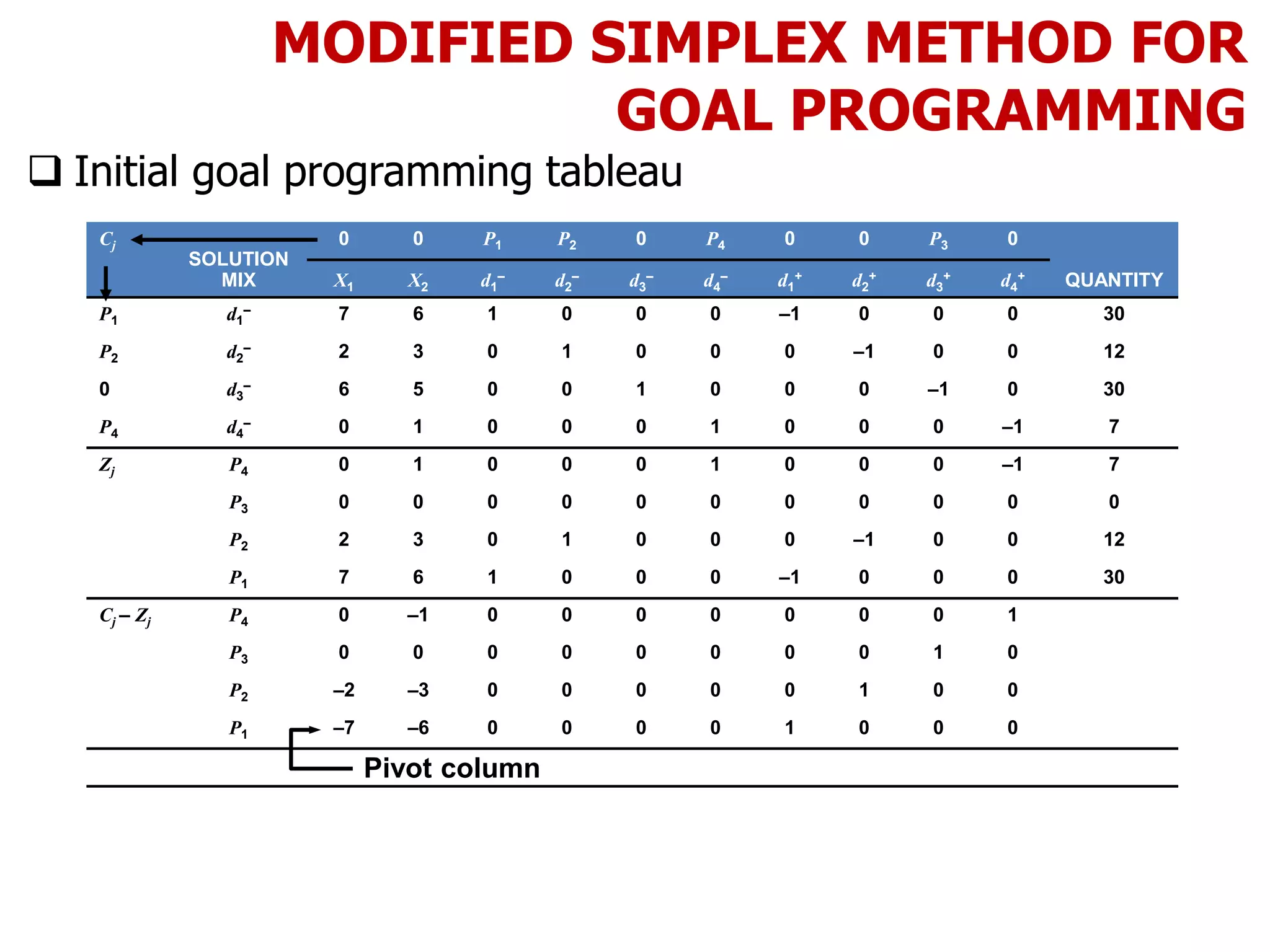 MODIFIED SIMPLEX METHOD FOR
GOAL PROGRAMMING
 Initial goal programming tableau
Cj
SOLUTION
MIX
0 0 P1 P2 0 P4 0 0 P3 0
X1 X2 d1
– d2
– d3
– d4
– d1
+ d2
+ d3
+ d4
+ QUANTITY
P1 d1
– 7 6 1 0 0 0 –1 0 0 0 30
P2 d2
– 2 3 0 1 0 0 0 –1 0 0 12
0 d3
– 6 5 0 0 1 0 0 0 –1 0 30
P4 d4
– 0 1 0 0 0 1 0 0 0 –1 7
Zj P4 0 1 0 0 0 1 0 0 0 –1 7
P3 0 0 0 0 0 0 0 0 0 0 0
P2 2 3 0 1 0 0 0 –1 0 0 12
P1 7 6 1 0 0 0 –1 0 0 0 30
Cj – Zj P4 0 –1 0 0 0 0 0 0 0 1
P3 0 0 0 0 0 0 0 0 1 0
P2 –2 –3 0 0 0 0 0 1 0 0
P1 –7 –6 0 0 0 0 1 0 0 0
Pivot column
 