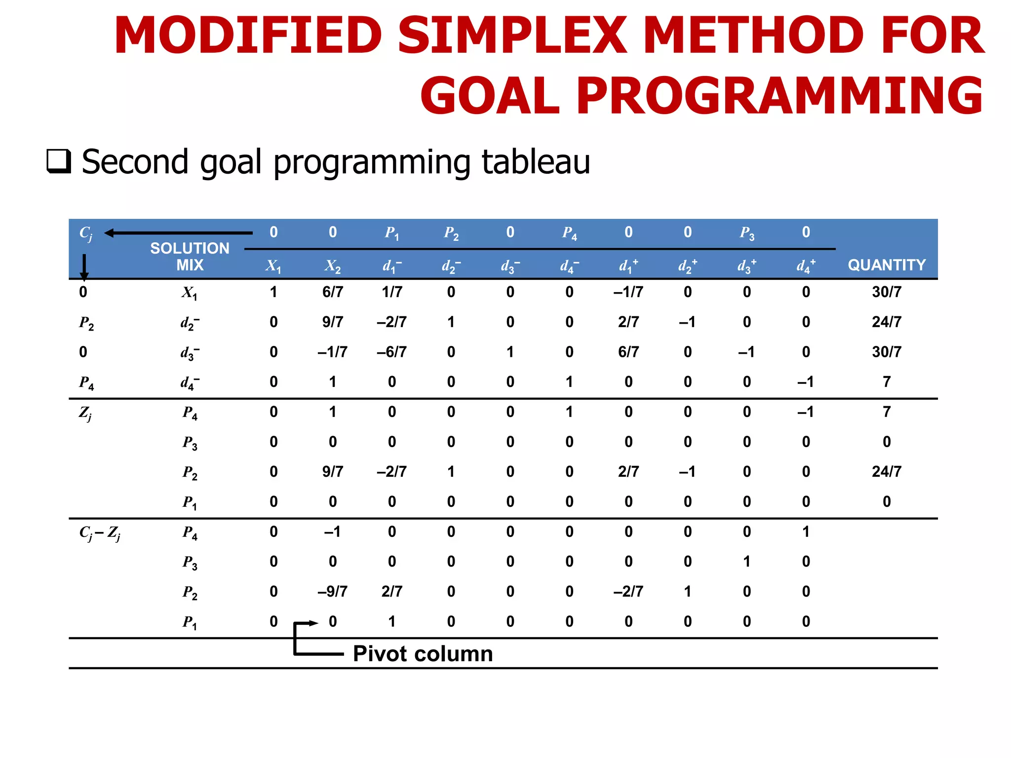 MODIFIED SIMPLEX METHOD FOR
GOAL PROGRAMMING
 Second goal programming tableau
Cj
SOLUTION
MIX
0 0 P1 P2 0 P4 0 0 P3 0
X1 X2 d1
– d2
– d3
– d4
– d1
+ d2
+ d3
+ d4
+ QUANTITY
0 X1 1 6/7 1/7 0 0 0 –1/7 0 0 0 30/7
P2 d2
– 0 9/7 –2/7 1 0 0 2/7 –1 0 0 24/7
0 d3
– 0 –1/7 –6/7 0 1 0 6/7 0 –1 0 30/7
P4 d4
– 0 1 0 0 0 1 0 0 0 –1 7
Zj P4 0 1 0 0 0 1 0 0 0 –1 7
P3 0 0 0 0 0 0 0 0 0 0 0
P2 0 9/7 –2/7 1 0 0 2/7 –1 0 0 24/7
P1 0 0 0 0 0 0 0 0 0 0 0
Cj – Zj P4 0 –1 0 0 0 0 0 0 0 1
P3 0 0 0 0 0 0 0 0 1 0
P2 0 –9/7 2/7 0 0 0 –2/7 1 0 0
P1 0 0 1 0 0 0 0 0 0 0
Pivot column
 