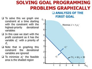 SOLVING GOAL PROGRAMMING
PROBLEMS GRAPHICALLY
 To solve this we graph one
constraint at a time starting
with the constraint with the
highest-priority deviational
variables
 In this case we start with the
profit constraint as it has the
variable d1
– with a priority of
P1
 Note that in graphing this
constraint the deviational
variables are ignored
 To minimize d1
– the feasible
area is the shaded region
 ANALYSIS OF THE
FIRST GOAL
7 –
6 –
5 –
4 –
3 –
2 –
1 –
0 –
X1
X2
| | | | | |
1 2 3 4 5 6
Minimize Z = P1d1
–
7X1 + 6X2 = 30
d1
+
d1
–
 